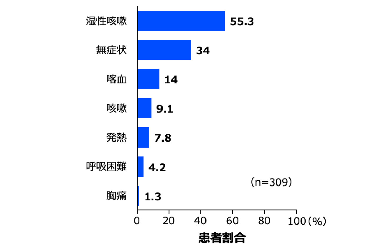 肺MAC症患者の症状の頻度