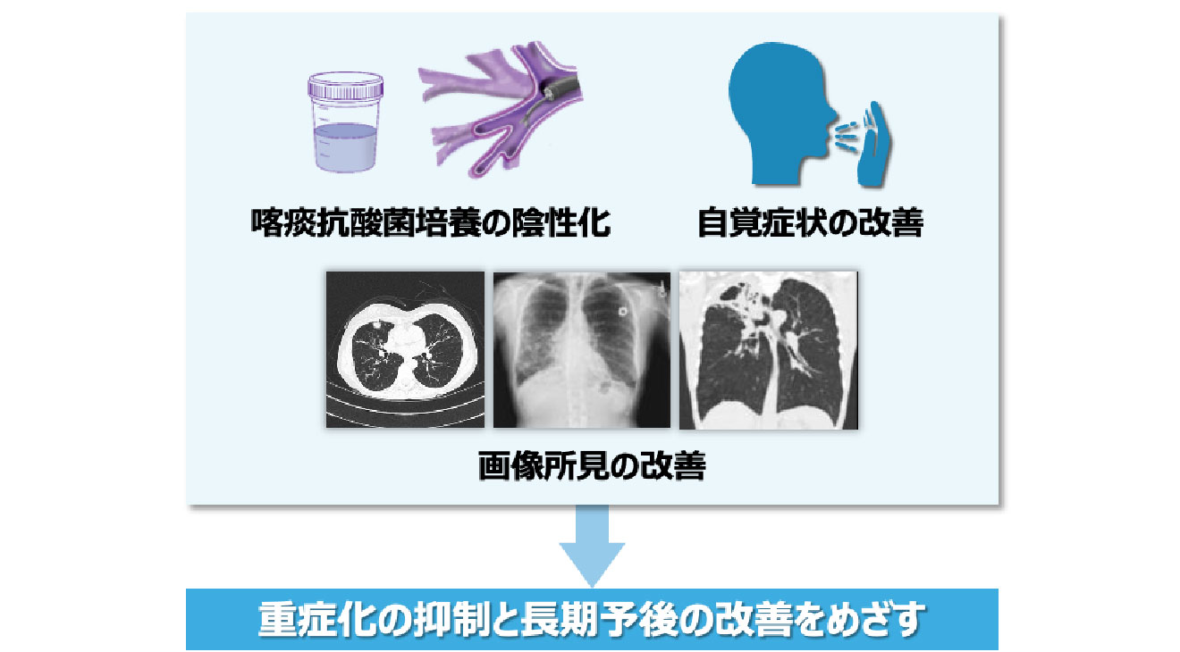 肺MAC症の治療の意義・目的