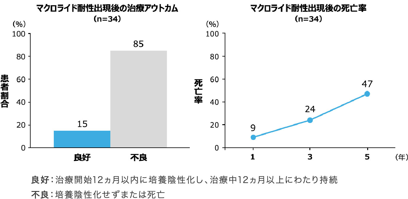 マクロライド耐性肺MAC症患者の治療アウトカム（海外データ）