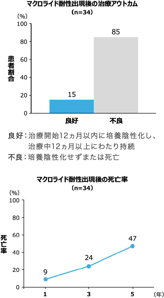 マクロライド耐性肺MAC症患者の治療アウトカム（海外データ）